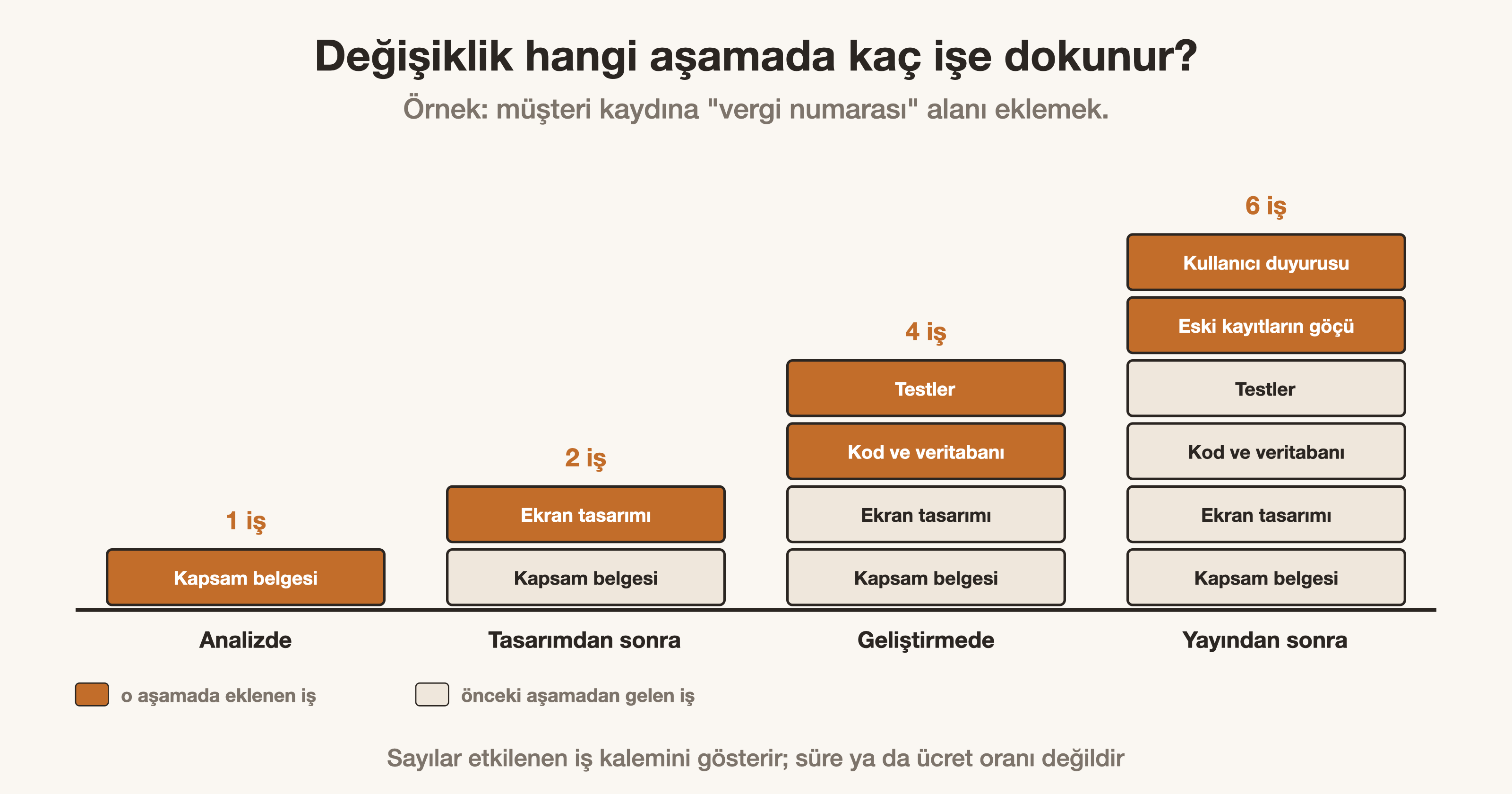 Aynı değişikliğin analizde bir, yayından sonra altı iş kalemine dokunduğunu gösteren basamak şeması