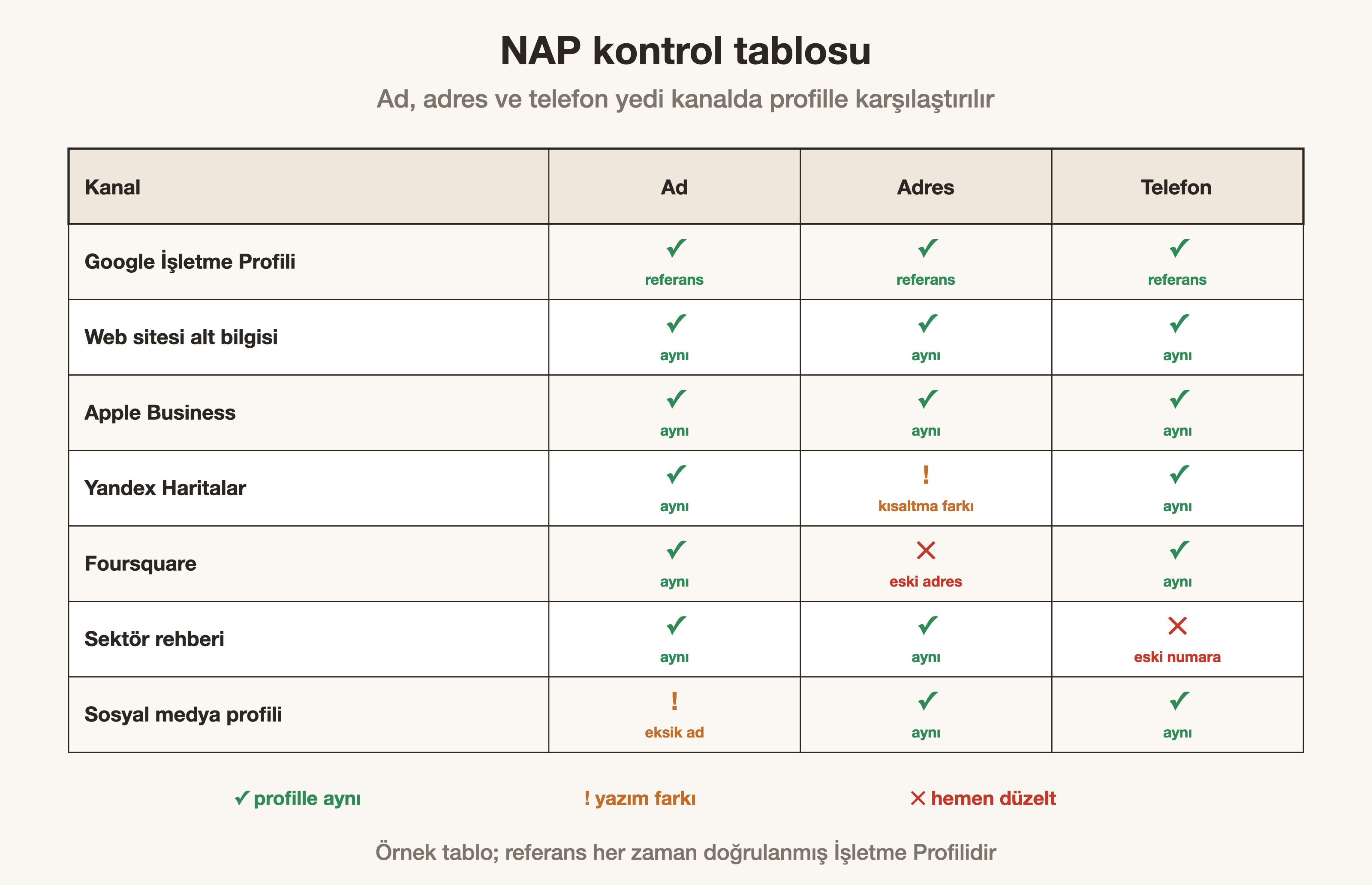 Ad, adres ve telefonun yedi kanalda karşılaştırıldığı NAP kontrol tablosu örneği