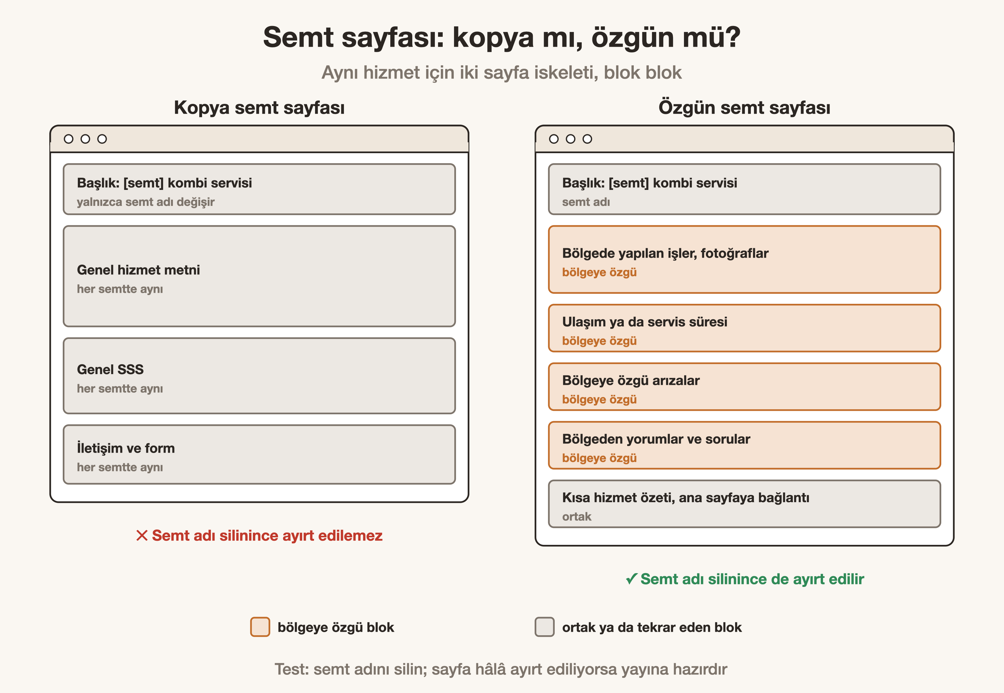 Özgün semt sayfası ile yalnızca semt adı değişen kopya sayfanın blok blok karşılaştırması