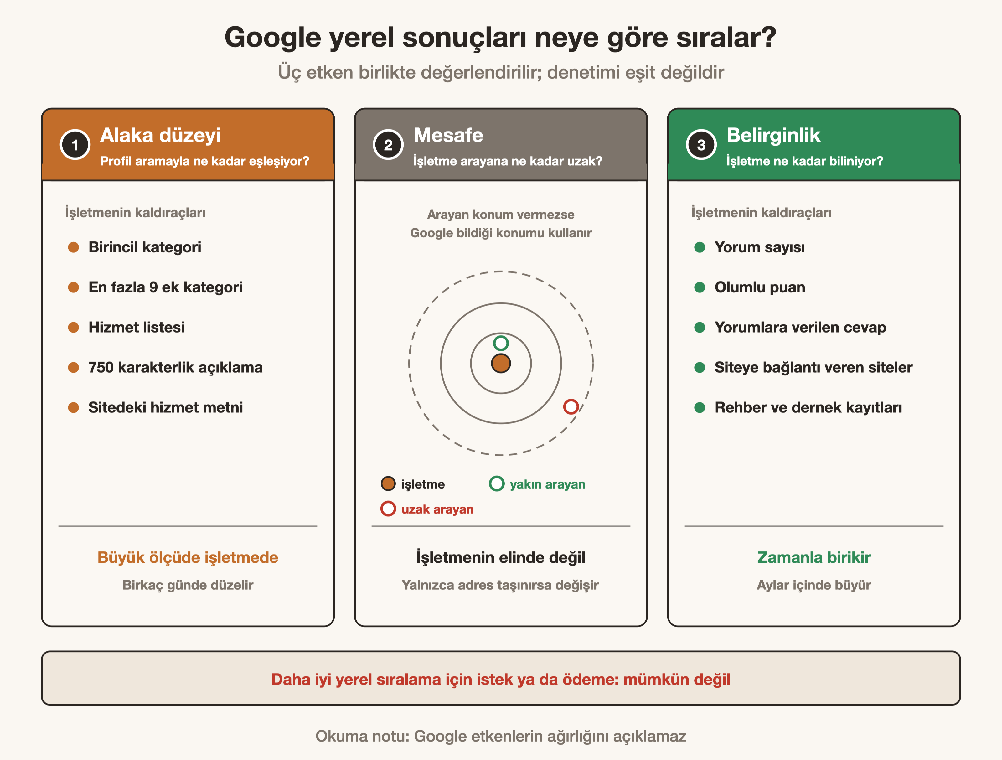 Google'ın üç yerel sıralama etkeni ve her birinde işletmenin elindeki kaldıraçlar