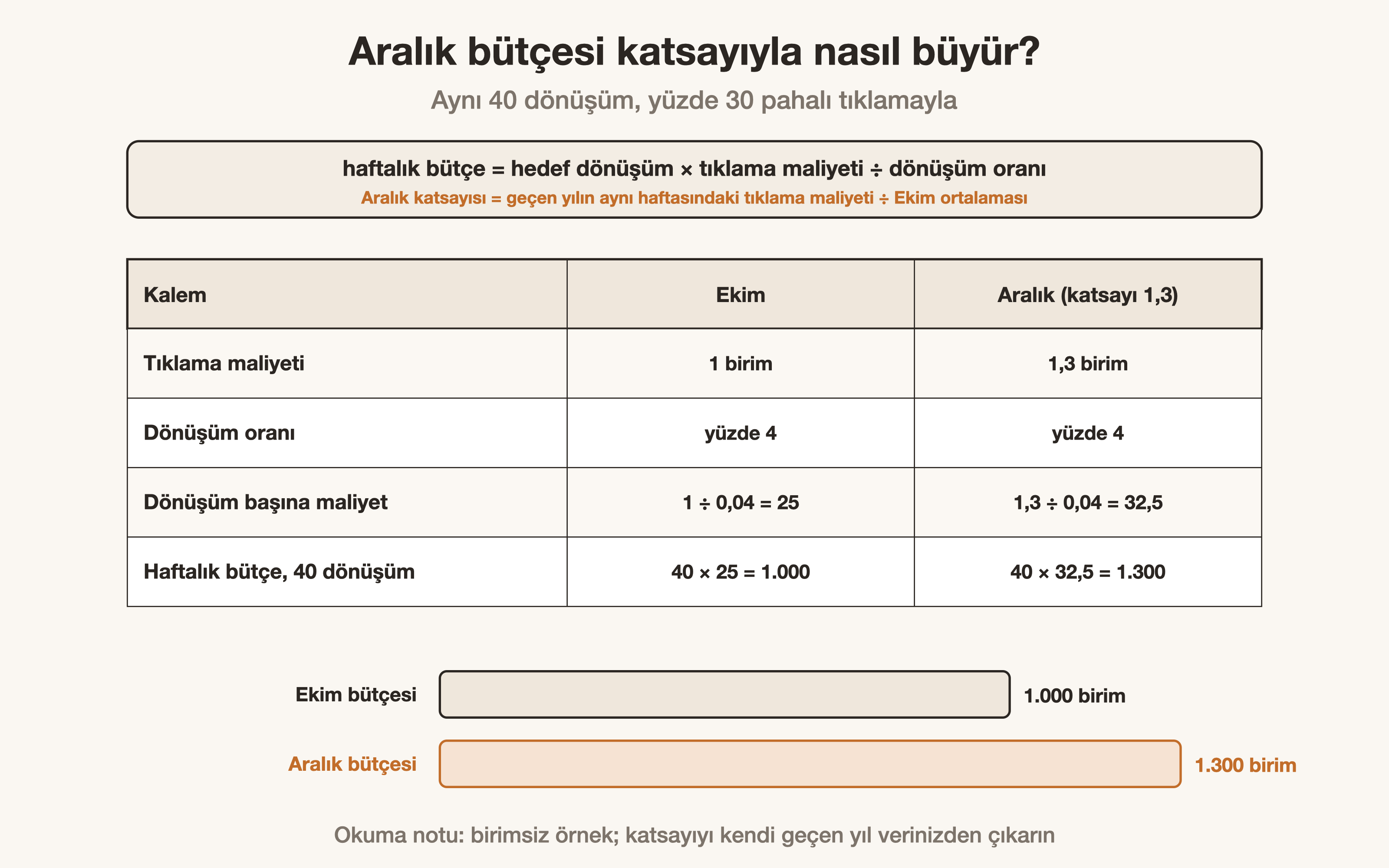 Ekim ve Aralık için tıklama maliyeti, dönüşüm başına maliyet ve 40 dönüşümlük haftalık bütçe karşılaştırması.