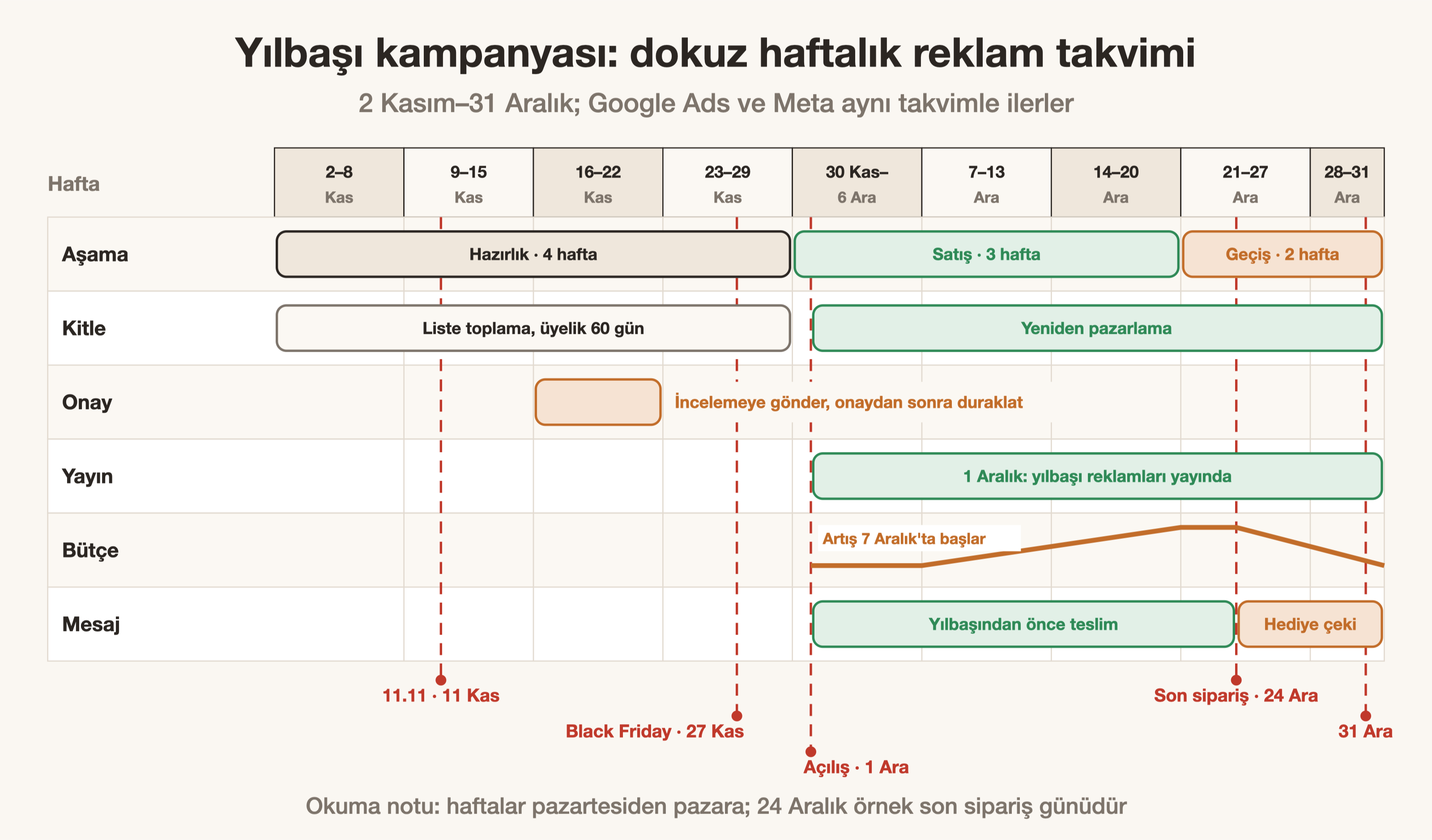 Yılbaşı Kampanyası: Hafta Hafta Reklam Takvimi