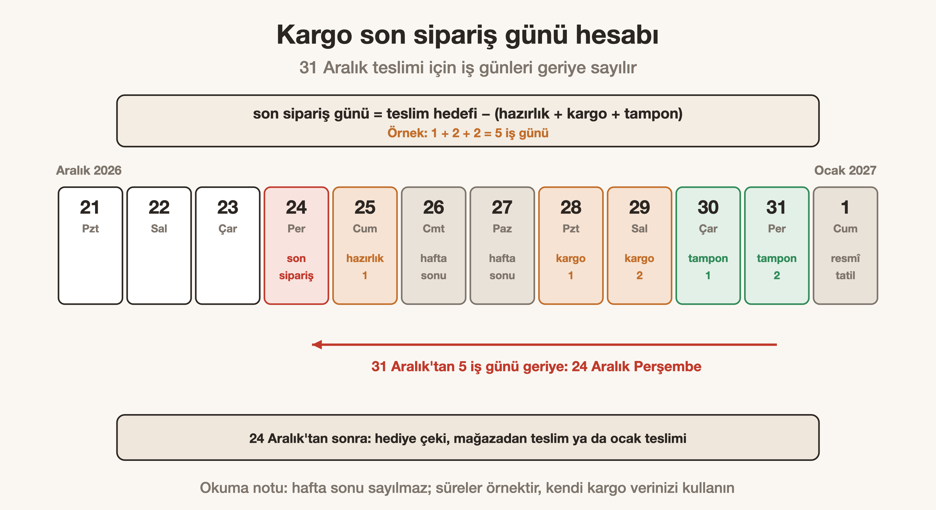 31 Aralık teslimi için beş iş günü geriye sayılarak bulunan 24 Aralık son sipariş günü.